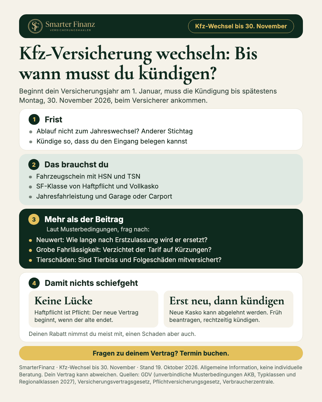 Karte zum Kfz-Wechsel mit vier Kästen: Frist, Das brauchst du, Mehr als der Beitrag und Damit nichts schiefgeht. Stand 19. Oktober 2026.