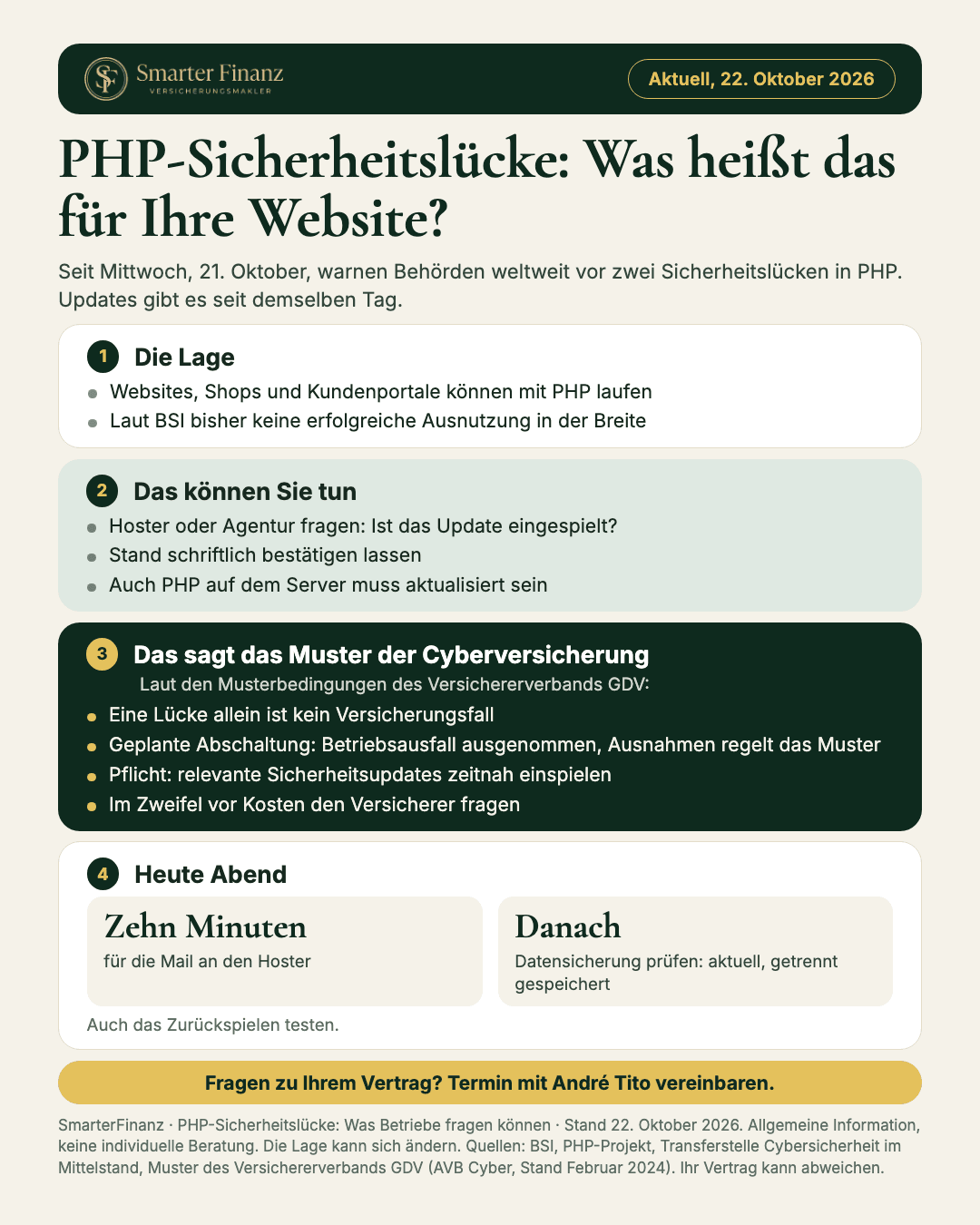 Karte zur PHP-Sicherheitslücke mit vier Kästen: Die Lage, Das können Sie tun, Das sagt das Muster der Cyberversicherung und Heute Abend. Stand 22. Oktober 2026.